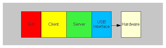 Bugblat Software Layers