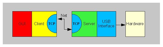 Remote Operation