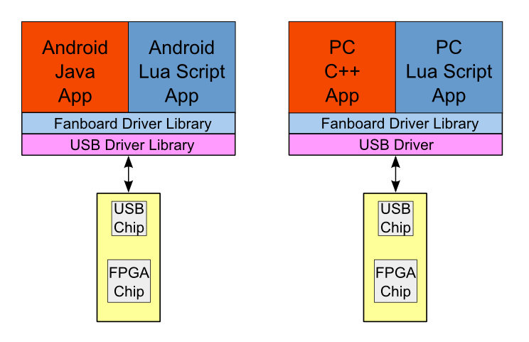Fan Software Architecture