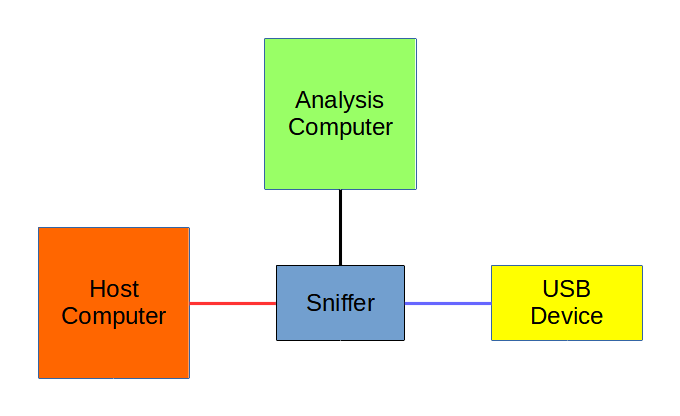 Diagnostic computer attached